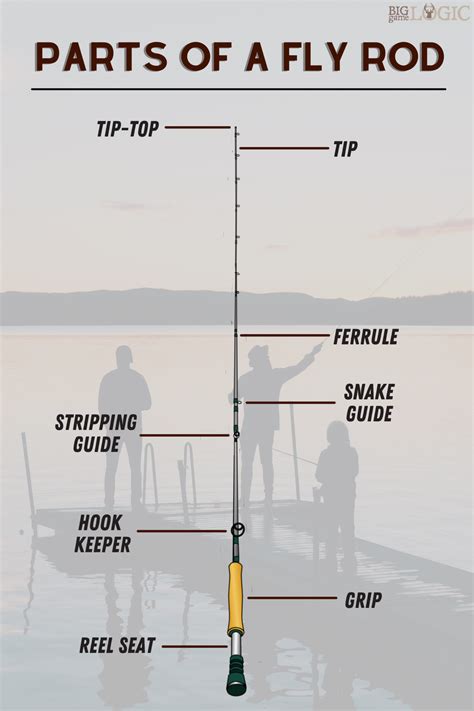 fly fishing rod parts|Parts of a Fly Rod – Guide With Pictures .